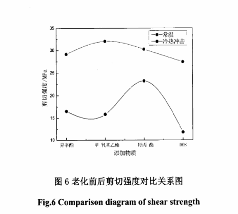老化前后剪切對比 老化前后剪切對比